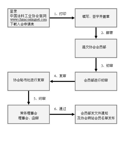 中國涂料工業協會入會申請流程